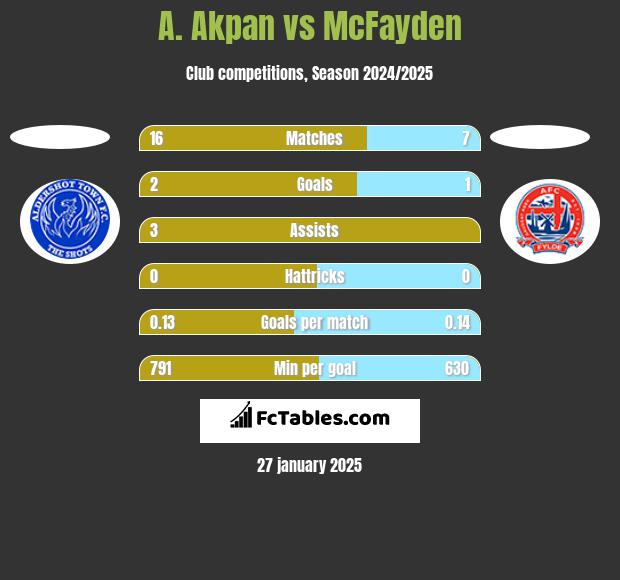 A. Akpan vs McFayden h2h player stats