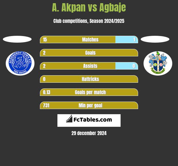 A. Akpan vs Agbaje h2h player stats