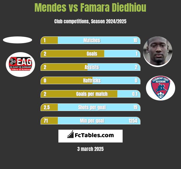 Mendes vs Famara Diedhiou h2h player stats