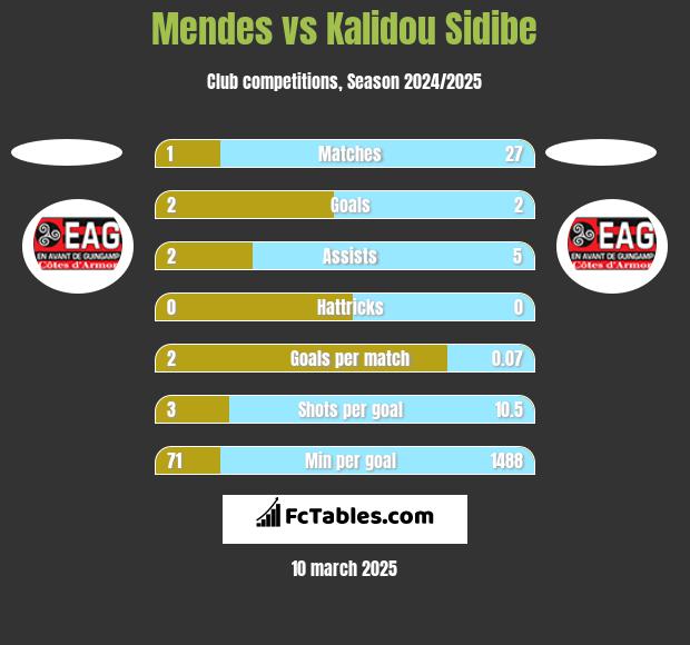 Mendes vs Kalidou Sidibe h2h player stats