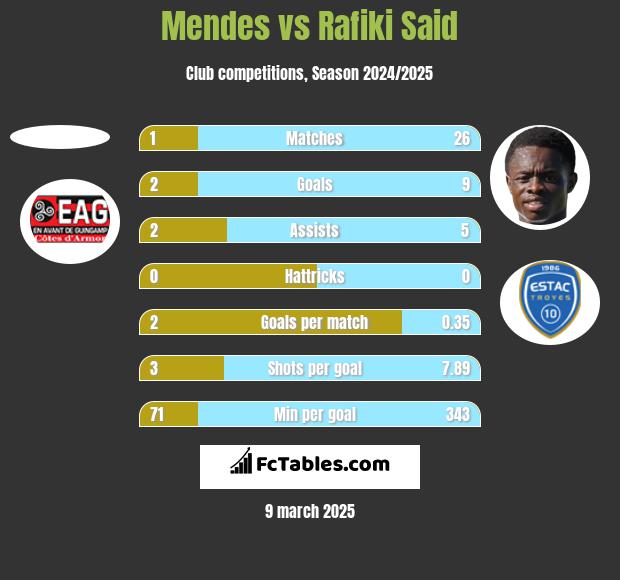 Mendes vs Rafiki Said h2h player stats