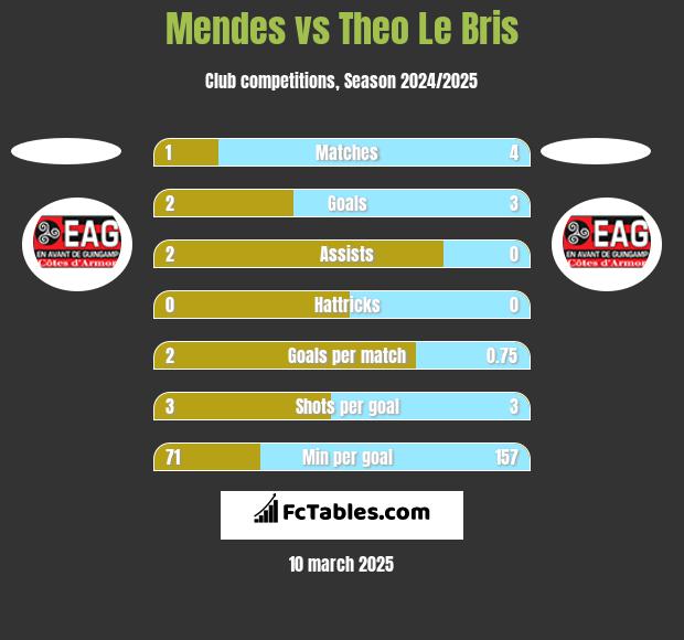 Mendes vs Theo Le Bris h2h player stats