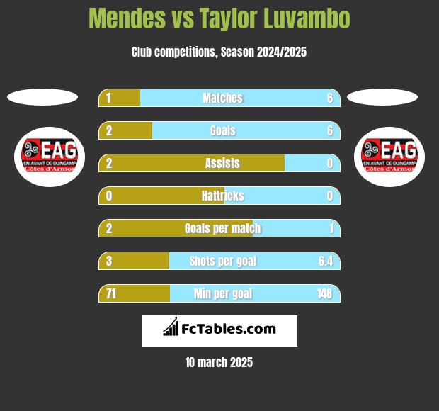 Mendes vs Taylor Luvambo h2h player stats