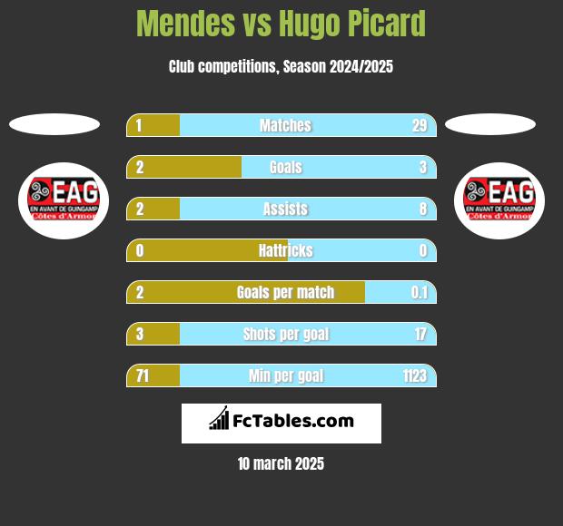 Mendes vs Hugo Picard h2h player stats