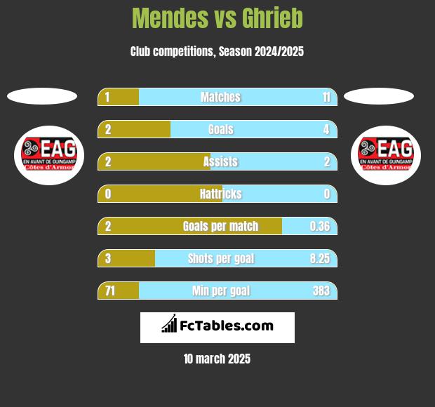 Mendes vs Ghrieb h2h player stats