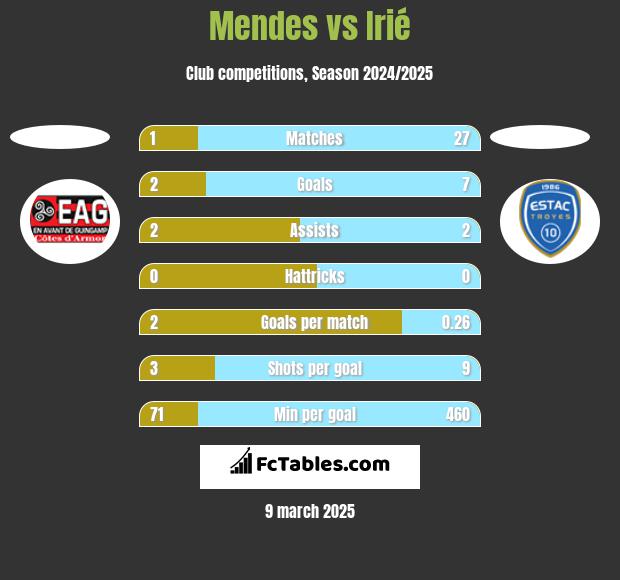 Mendes vs Irié h2h player stats