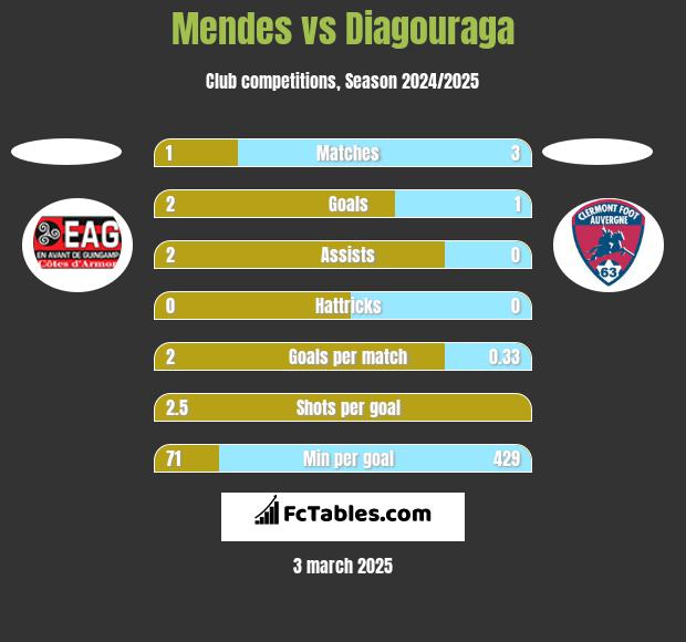 Mendes vs Diagouraga h2h player stats