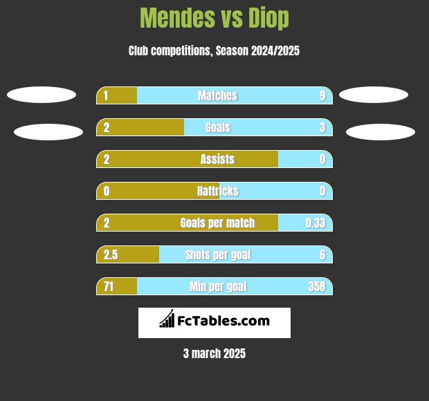 Mendes vs Diop h2h player stats