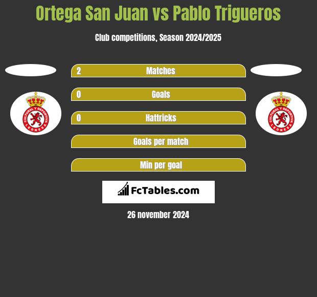 Ortega San Juan vs Pablo Trigueros h2h player stats