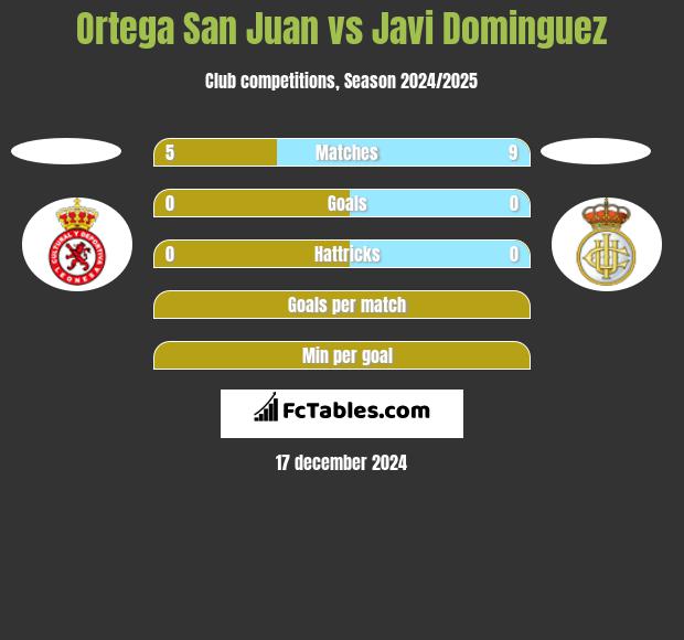 Ortega San Juan vs Javi Dominguez h2h player stats