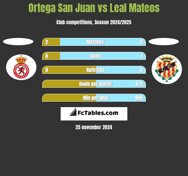 Ortega San Juan vs Leal Mateos h2h player stats