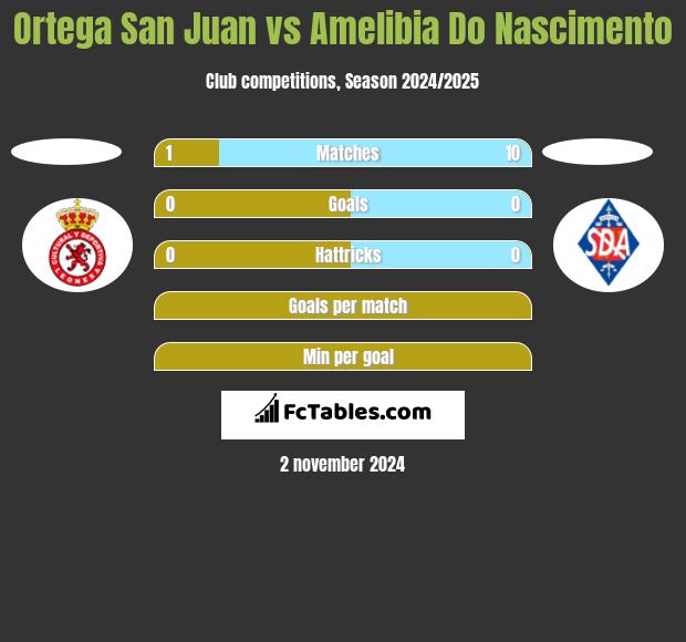 Ortega San Juan vs Amelibia Do Nascimento h2h player stats