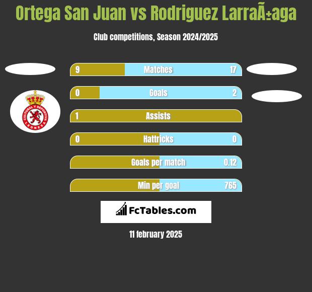 Ortega San Juan vs Rodriguez LarraÃ±aga h2h player stats