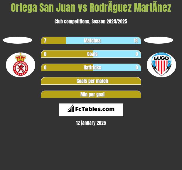 Ortega San Juan vs RodrÃ­guez MartÃ­nez h2h player stats