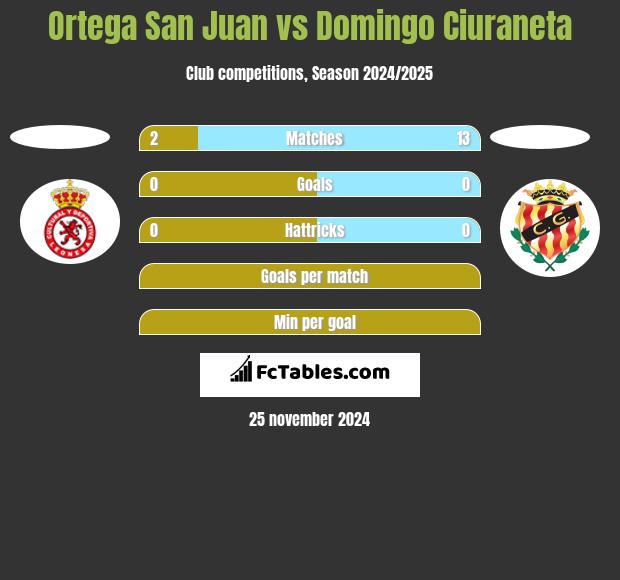 Ortega San Juan vs Domingo Ciuraneta h2h player stats