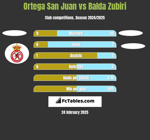 Ortega San Juan vs Balda Zubiri h2h player stats