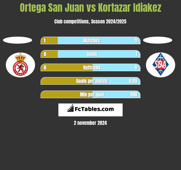 Ortega San Juan vs Kortazar Idiakez h2h player stats