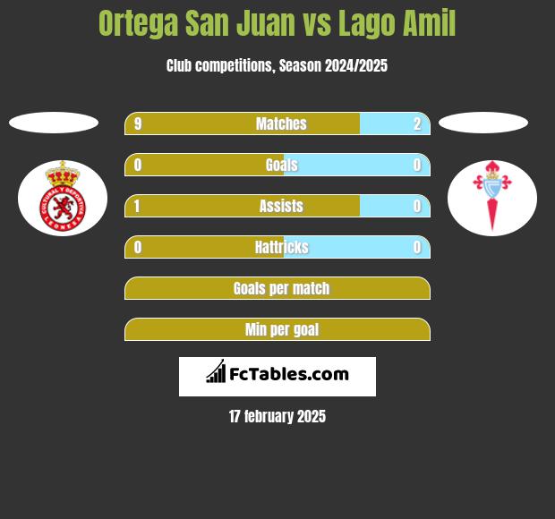 Ortega San Juan vs Lago Amil h2h player stats