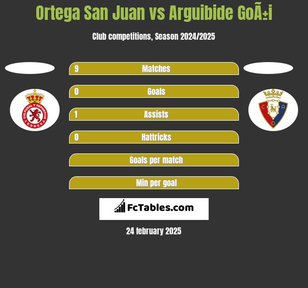 Ortega San Juan vs Arguibide GoÃ±i h2h player stats