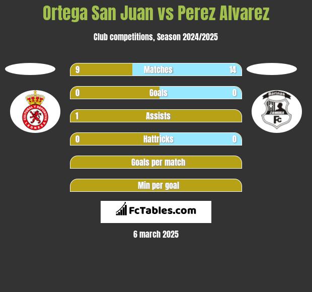 Ortega San Juan vs Perez Alvarez h2h player stats