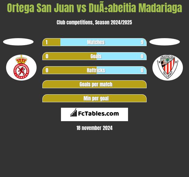 Ortega San Juan vs DuÃ±abeitia Madariaga h2h player stats