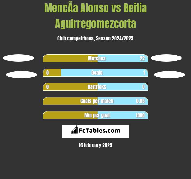 MencÃ­a Alonso vs Beitia Aguirregomezcorta h2h player stats