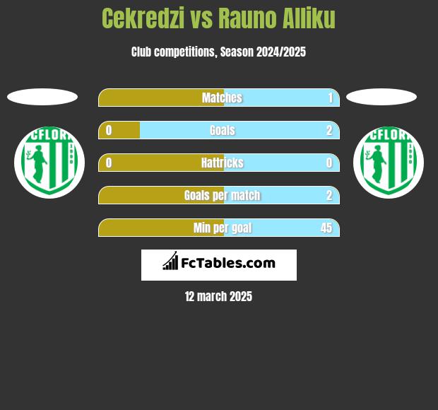 Cekredzi vs Rauno Alliku h2h player stats