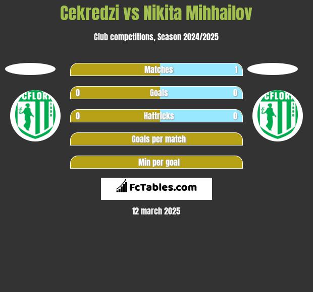 Cekredzi vs Nikita Mihhailov h2h player stats