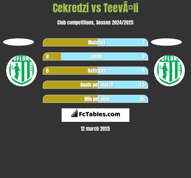 Cekredzi vs TeevÃ¤li h2h player stats