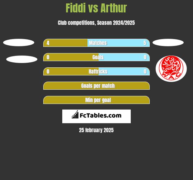 Fiddi vs Arthur h2h player stats