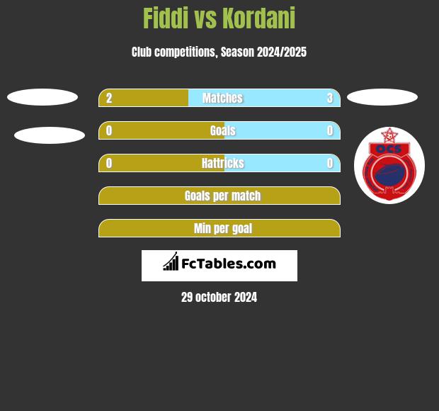 Fiddi vs Kordani h2h player stats