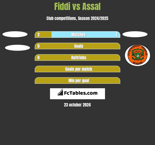 Fiddi vs Assal h2h player stats