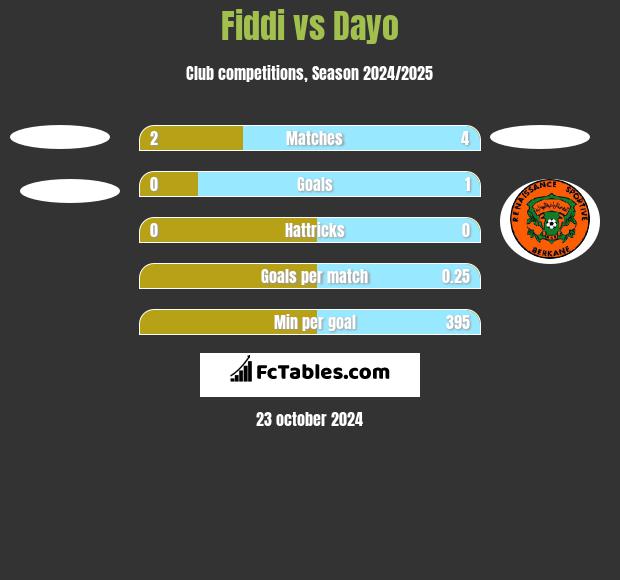 Fiddi vs Dayo h2h player stats