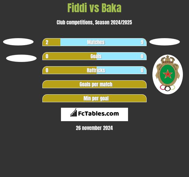 Fiddi vs Baka h2h player stats