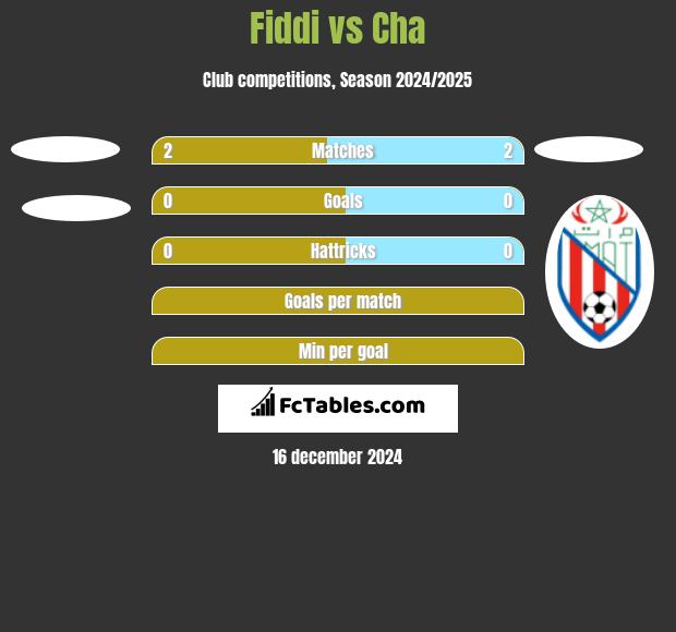 Fiddi vs Cha h2h player stats