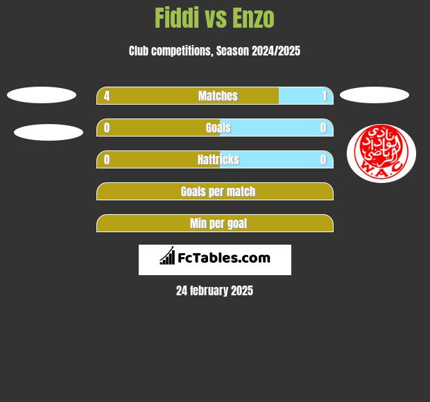 Fiddi vs Enzo h2h player stats