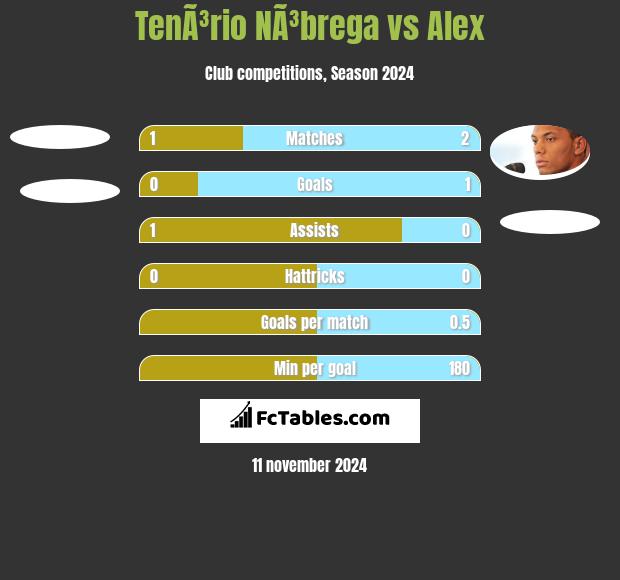 TenÃ³rio NÃ³brega vs Alex h2h player stats