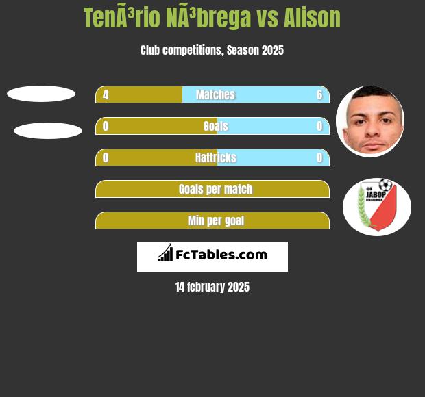 TenÃ³rio NÃ³brega vs Alison h2h player stats