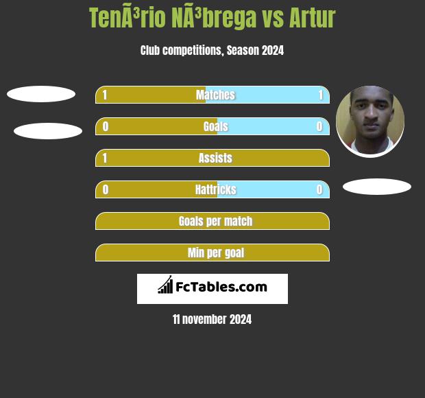 TenÃ³rio NÃ³brega vs Artur h2h player stats