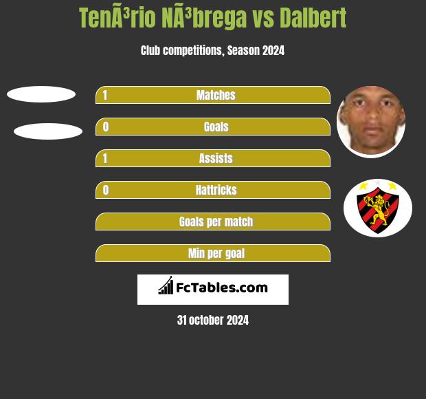 TenÃ³rio NÃ³brega vs Dalbert h2h player stats