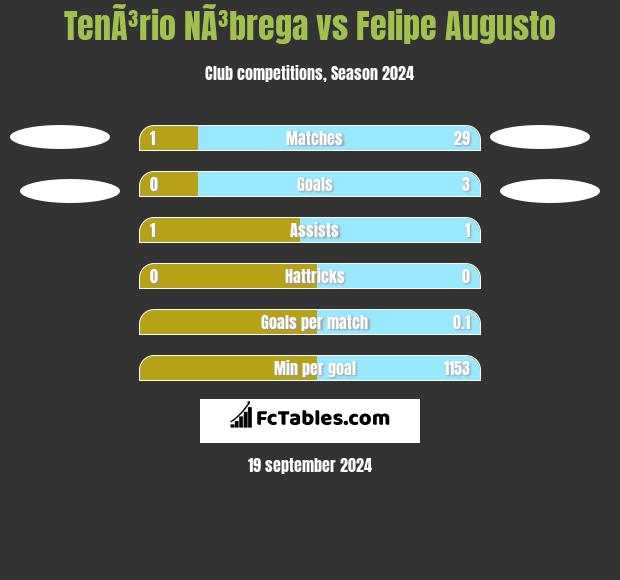 TenÃ³rio NÃ³brega vs Felipe Augusto h2h player stats