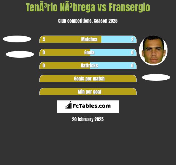 TenÃ³rio NÃ³brega vs Fransergio h2h player stats