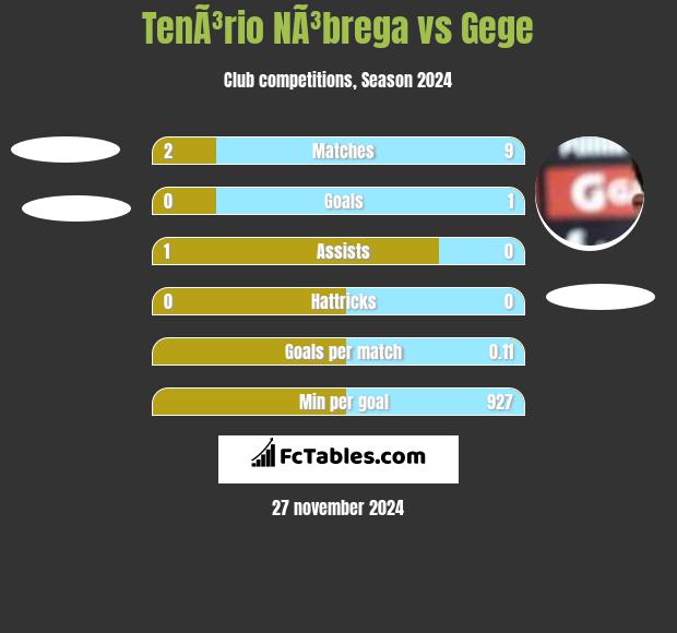 TenÃ³rio NÃ³brega vs Gege h2h player stats