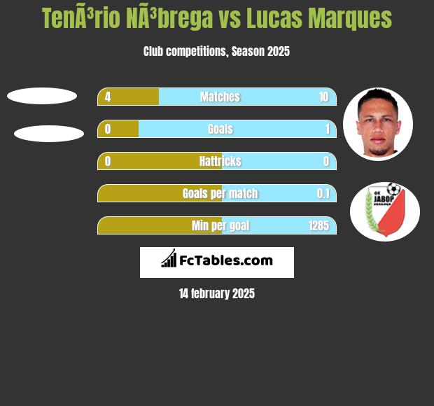 TenÃ³rio NÃ³brega vs Lucas Marques h2h player stats