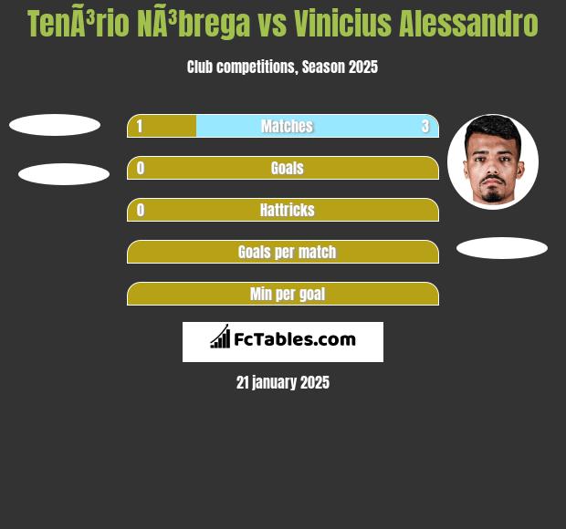 TenÃ³rio NÃ³brega vs Vinicius Alessandro h2h player stats