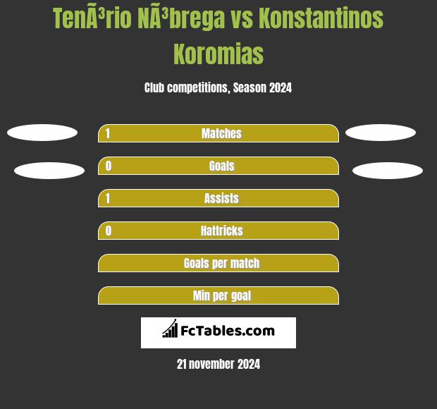 TenÃ³rio NÃ³brega vs Konstantinos Koromias h2h player stats