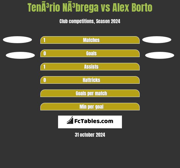 TenÃ³rio NÃ³brega vs Alex Borto h2h player stats