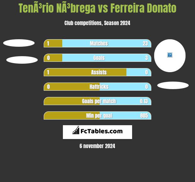 TenÃ³rio NÃ³brega vs Ferreira Donato h2h player stats