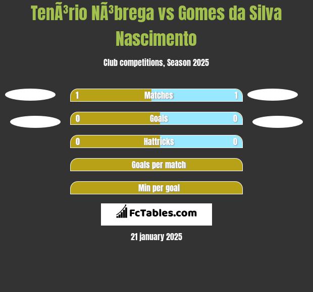 TenÃ³rio NÃ³brega vs Gomes da Silva Nascimento h2h player stats