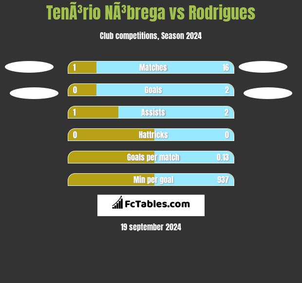 TenÃ³rio NÃ³brega vs Rodrigues h2h player stats